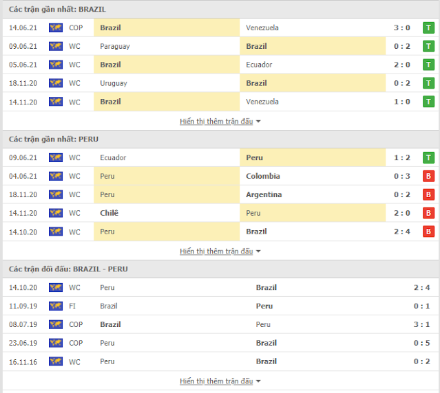 12BET Trực tiếp Copa America & Nhận định Brazil vs Peru (07h, 18/6) Thong-ke-%2Bbrazi-peru