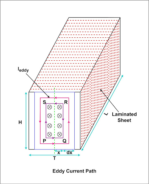 eddy current loss in thin laminated sheet- formula derivation
