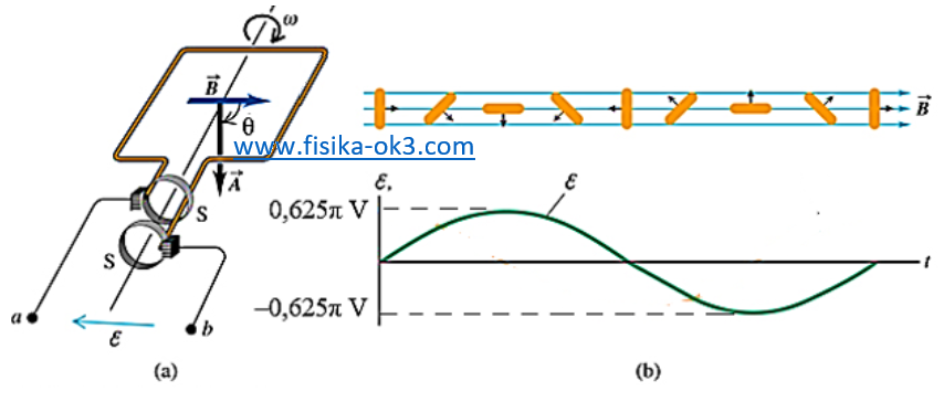 Soal GGL Generator dan Pembahasannya - FISIKA-OK3