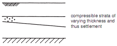 Variable compressibility.