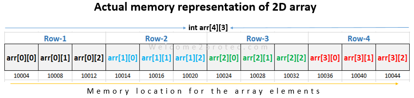 2D array in C | welcome2protec