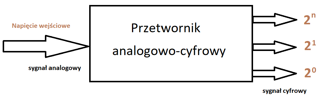 Podstawy metrologii Przetwarzanie analogowocyfrowe