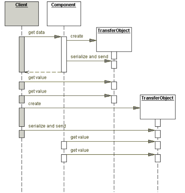 Data Transfer Object Design Pattern in Java