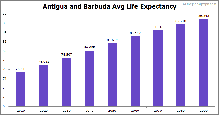 Antigua and Barbuda Population | 2021 | The Global Graph