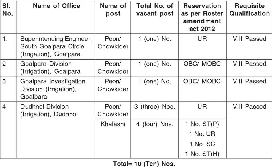 Irrigation Goalpara Recruitment 2021: Apply Online for 10 Grade IV Posts