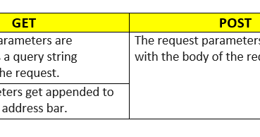 DIFFERENCE BETWEEN DOGET AND DOPOST METHOD IN JAVA visual data 8