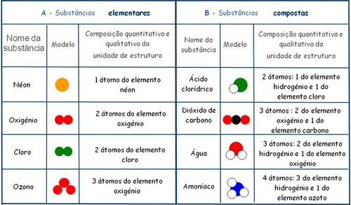ciências físico químicas 8º ano: O que são substâncias elementares e ...