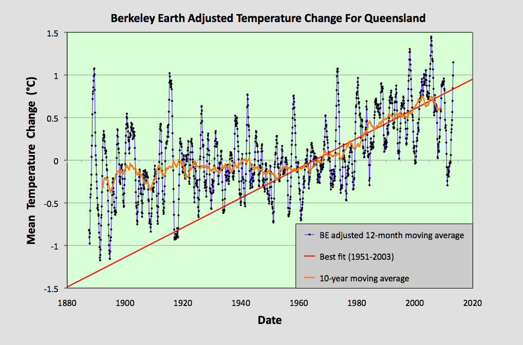Climate Science Investigations 24. Queensland temperature trends 0.7