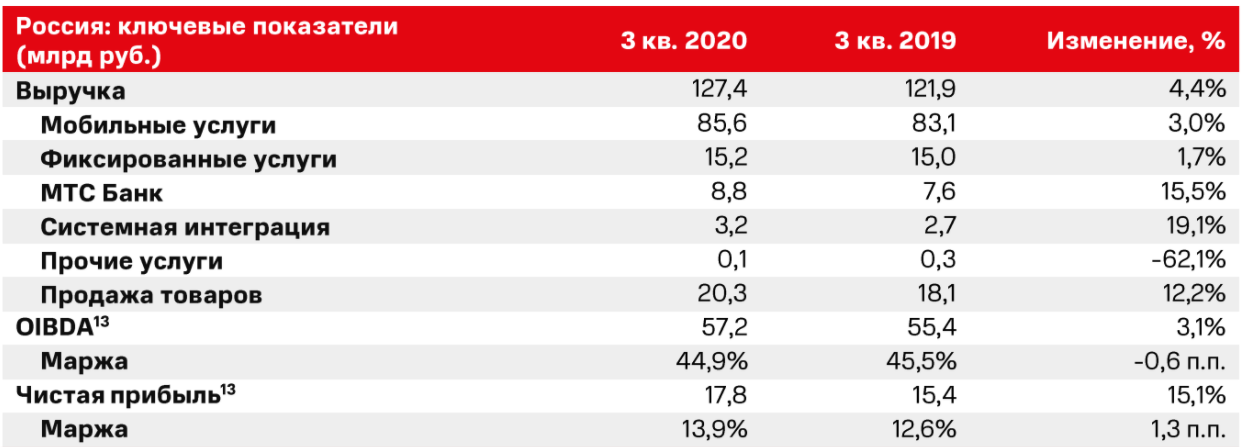 мтс 30 лет подарки результаты. мтс 2011. мтс 30 лет подарки результаты. выручка мтс 2020. мтс 30 лет подарки результаты.