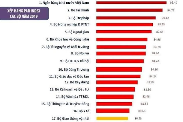 Liên tục đưa ra tối kiến, bộ GTVT đứng bét bảng về cải cách hành chính