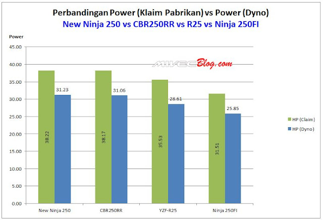 Grafik Dynotest New Ninja 250 vs CBR250RR vs R25 vs Ninja 250FI Grafik Dynotest New Ninja 250 vs CBR250RR vs R25 vs Ninja 250FI