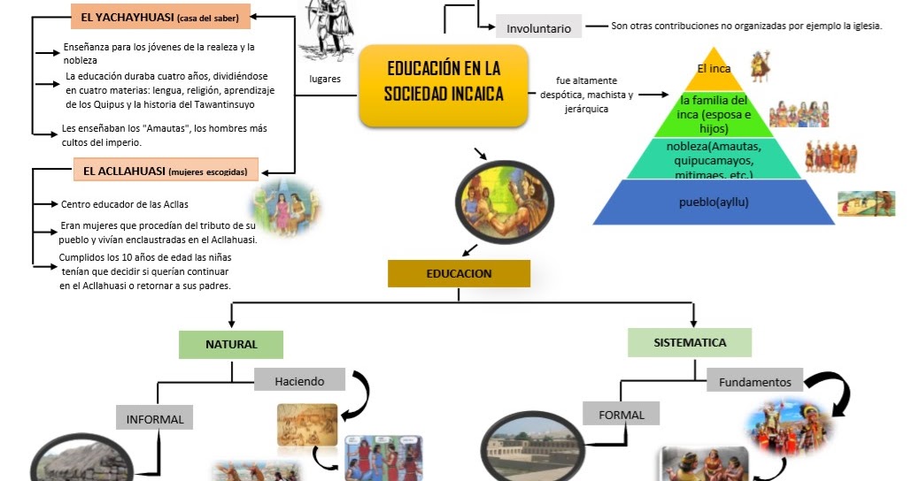 Mapa Conceptual: La Educación en la Sociedad Incaica 📚 | Mapas Conceptuales