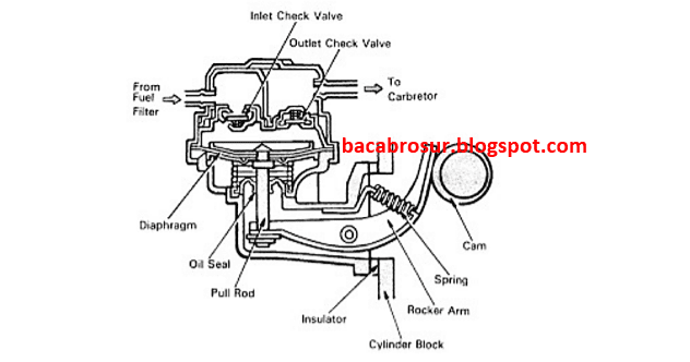Bagian-bagian pompa bahan bakar mekanik beserta fungsinya - OMBRO