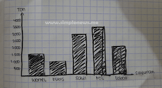 diagram batang hasil panen sayuran www.simplenews.me