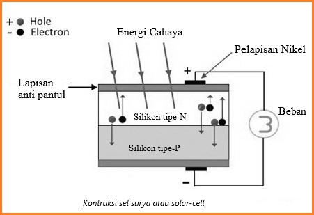 konstruksi sel surya (solar cell)