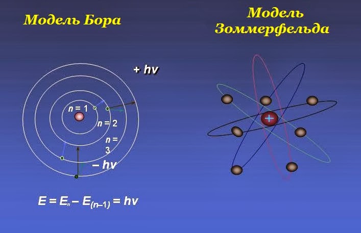 Модель атома бора физика 9 класс