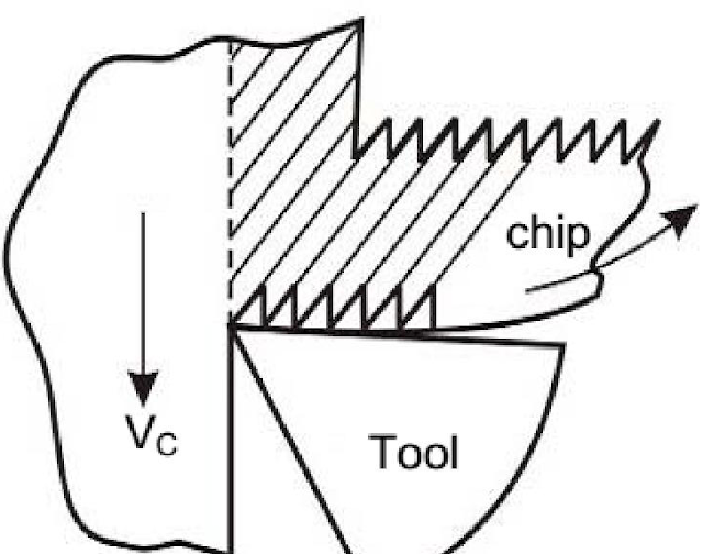 Chip formation by shear in lamella