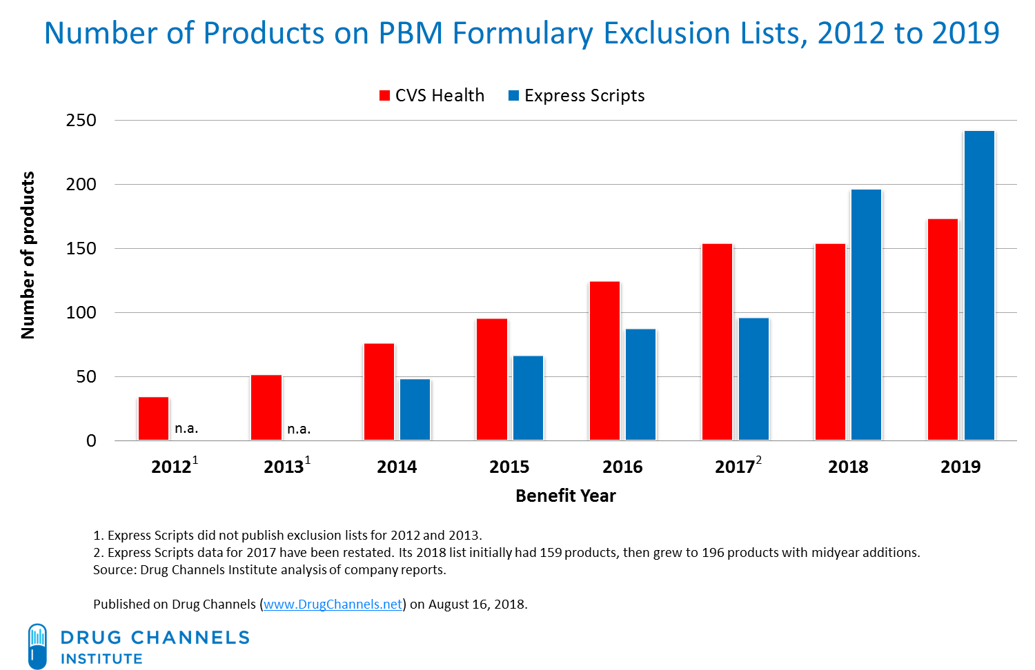 Drug Channels 2019 Express Scripts Formulary Exclusions Hepatitis C