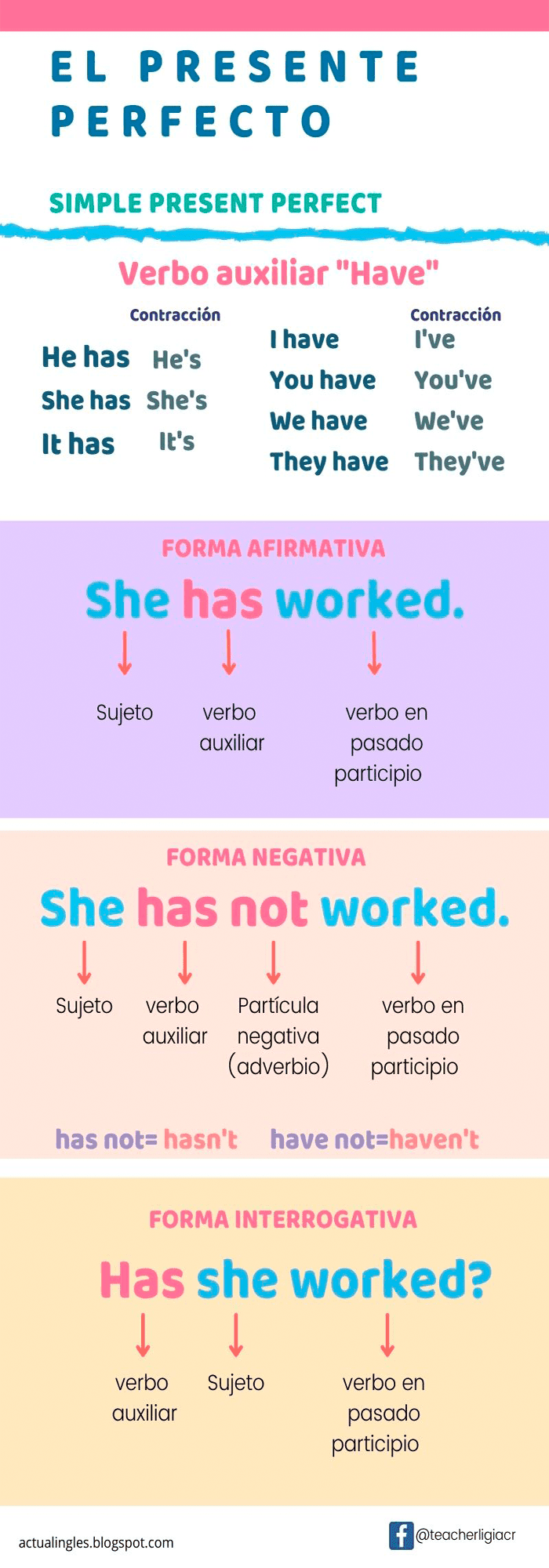 Actual inglés Todo lo que hay que saber sobre el presente perfecto en