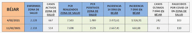 Disminuye la incidencia acumulada, pero aumentan los fallecidos en la comarca de Béjar - 11 de febrero de 2021