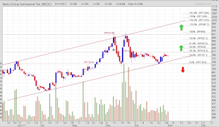 Potensi saham MEDC