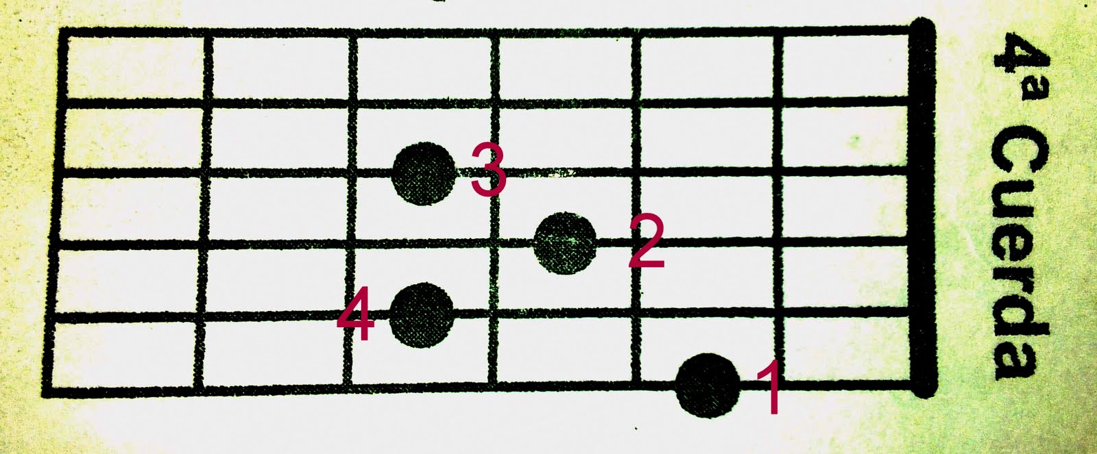 guitar and bass: ACORDES EN PRIMERA INVERSION 4ª CUERDA