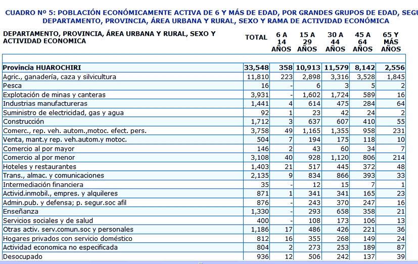 Datos Generales de Huarochirí Lugares Turísticos Región Lima