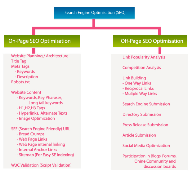 On-page optimization vs Off-page optimization SEO | SEO Learner