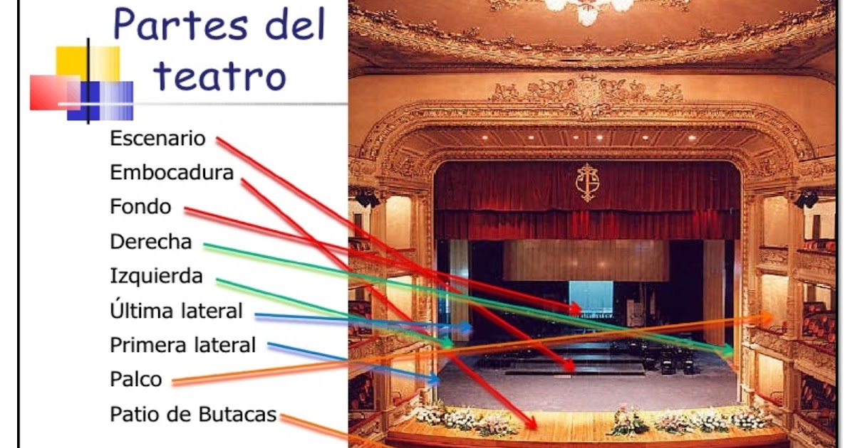 PARTES DEL TEATRO PARTES DEL TEATRO