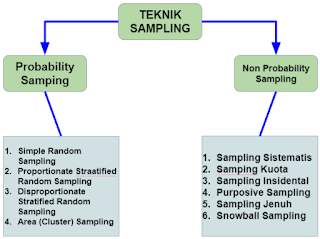 Klasifikasi Teknik Sampling Statistika Penelitian