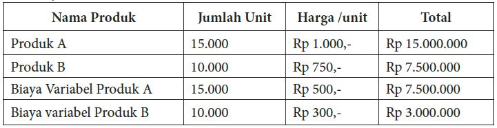 Contoh Soal Dan Jawaban Break Even Point Pdf Dunia Sosial