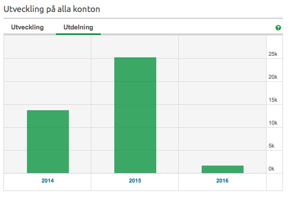 betsson utdelning betsson utdelning