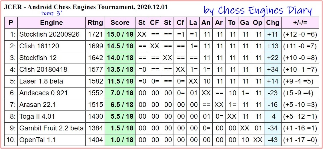 Android Chess Engines - JCER Rating 20.06.2021