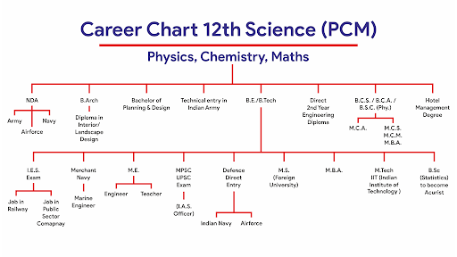 How To Decide What To Do After 12th course-after-12th-science-pcmb-biology-maths-course-after-10-12
