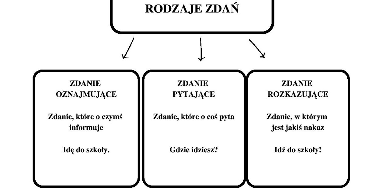 Ułóż Zdania Odpowiadające Podanym Wykresom Nazwij Rodzaje Tych Wypowiedzeń Rodzaje wypowiedzeń - klasa V