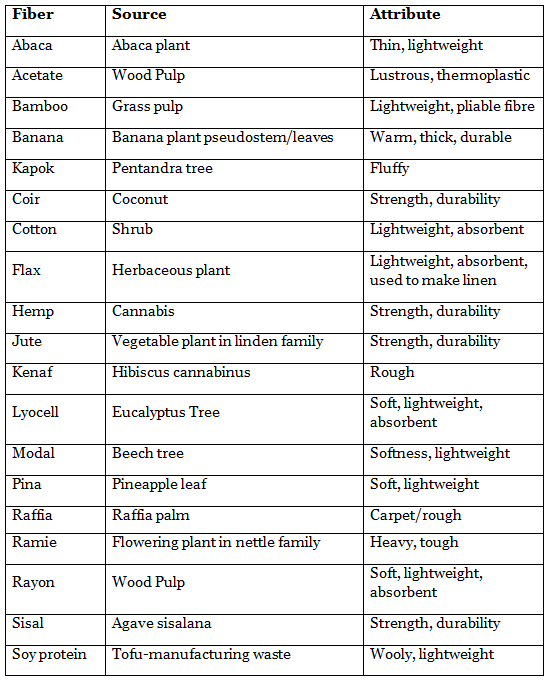 List of Textile Fibers Education of Textile