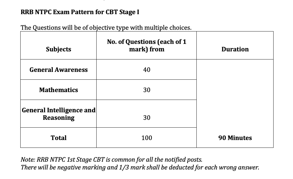 Types of exams. Pattern for Exam. Types of Syllabus. General Intelligence questions результат.