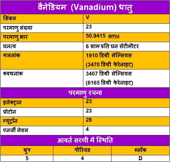 Vanadium-ke-upyog, Vanadium-ki-Jankari, Vanadium-information-in-Hindi, Vanadium-uses-in-Hindi, वैनेडियम-धातु-के-गुण, वैनेडियम-धातु-के-उपयोग, वैनेडियम-धातु-की-जानकारी