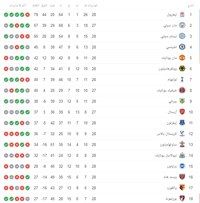 ترتيب الدوري الإنجليزي الممتاز بعد انتهاء بورنموث وآرسنال ترتيب الدوري الإنجليزي الممتاز بعد انتهاء بورنموث وآرسنال