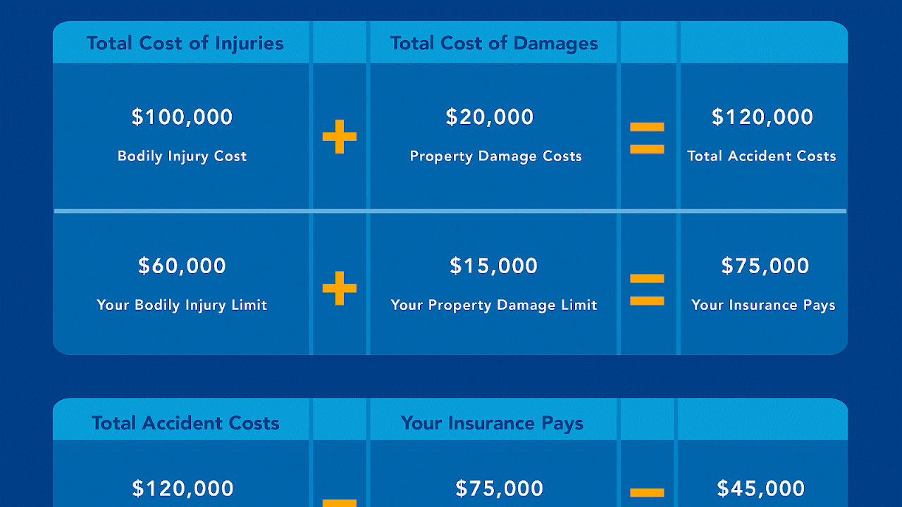 Captivating Calculate The Optional Bodily Injury Cost For The Following Design for Desktop