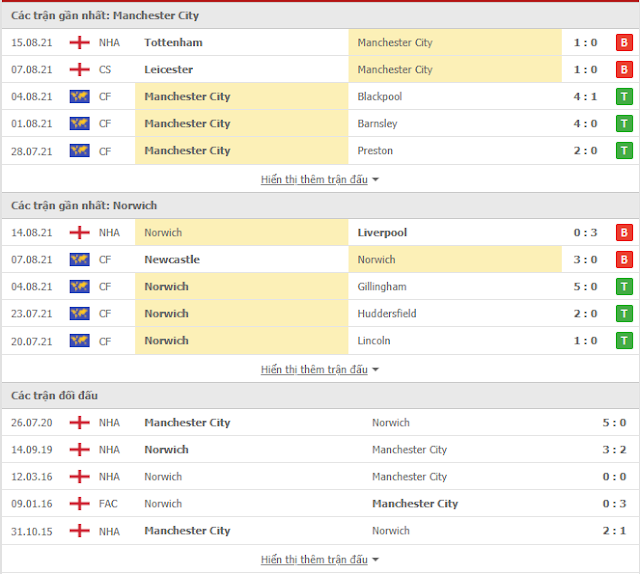 12BET Kèo sáng Man City vs Norwich, 21h ngày 21/8-Ngoại Hạng Anh Thong-ke-mc-norwich-21-8