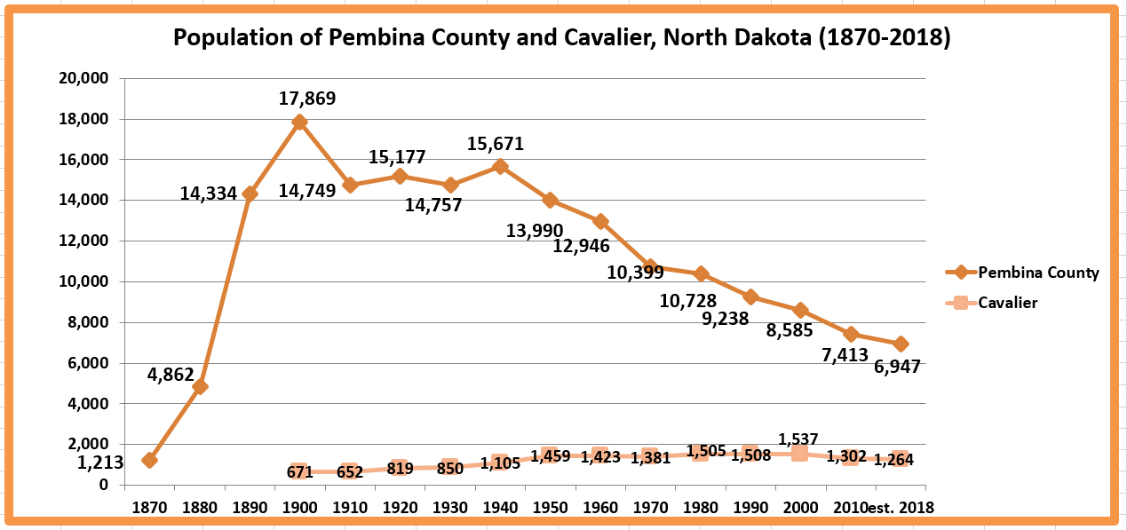 Retiring Guy's Digest Population loss in North Dakota Pembina County