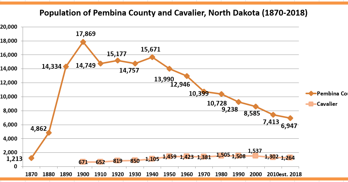 Retiring Guy's Digest Population loss in North Dakota Pembina County