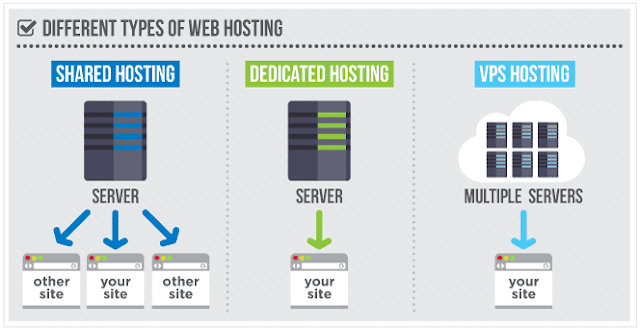 Khác nhau giữa VPS máy chủ ảo, Hosting, Server, Cloud Hosting