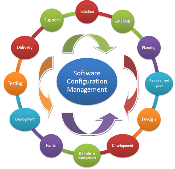 What does configuration management mean? ماذا تعني إدارة التكوين؟ او التهيئة او الإعدادات؟