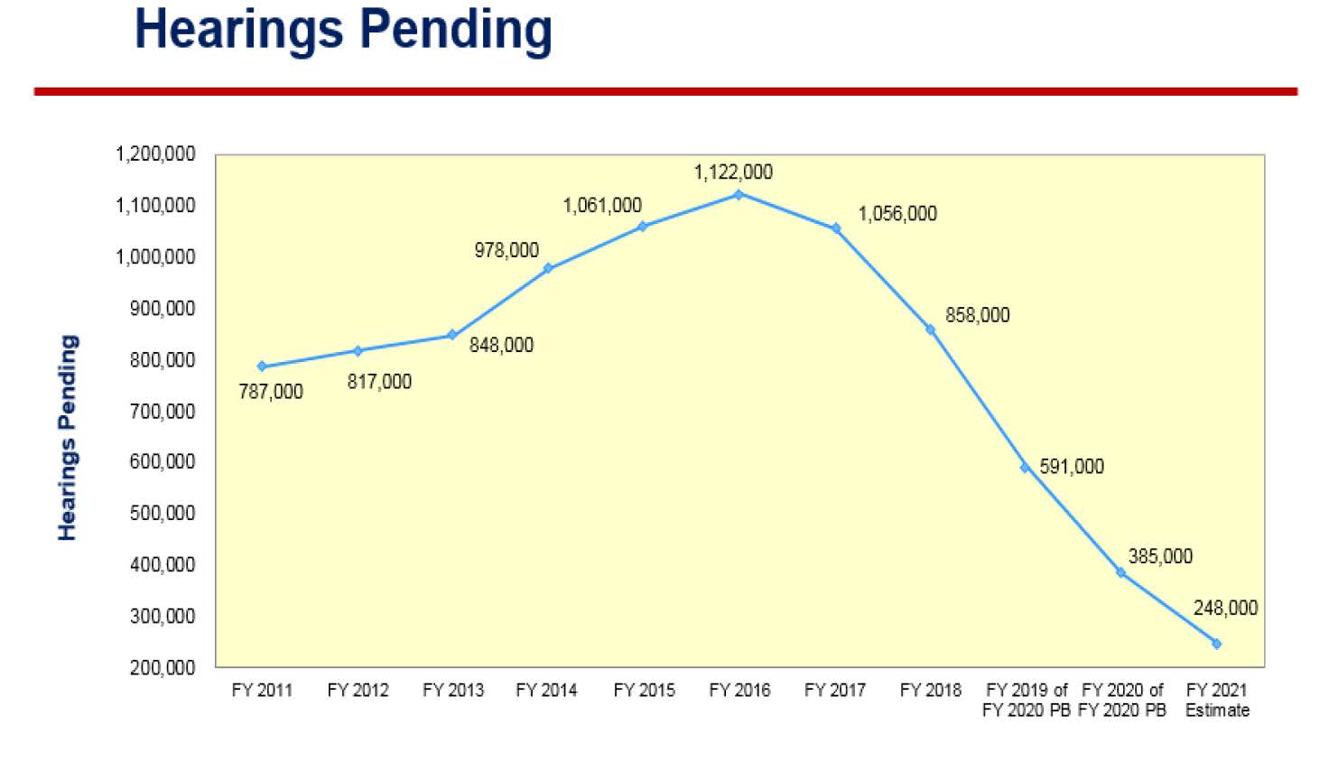Social Security News: Social Security's Predictions Of Hearings Pending ...