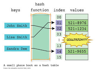 6 Essential Data Structures Java Programmer should Learn | Java67