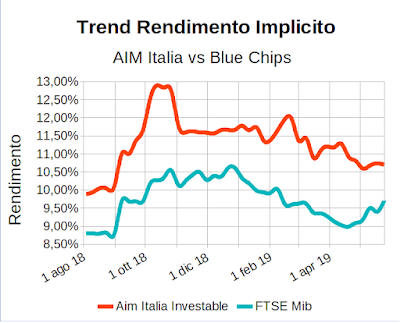 Trend rendimento implicito indici Aim Italia Investable e FTSE Mib