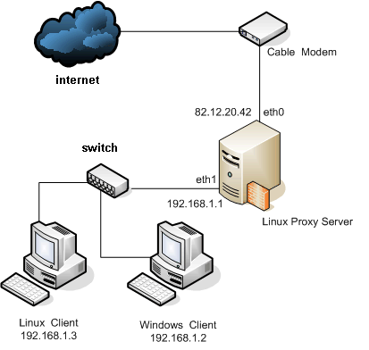 Planet proxy. Модем прокси сервер. Прокси сервер для Ubuntu. Прокси для локальной сети. Схема сети с прокси сервером.