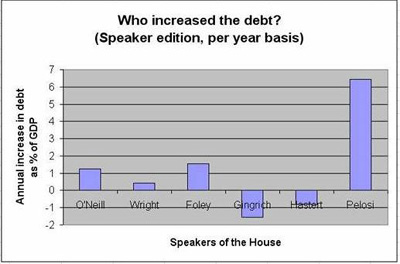 Congressional Debt